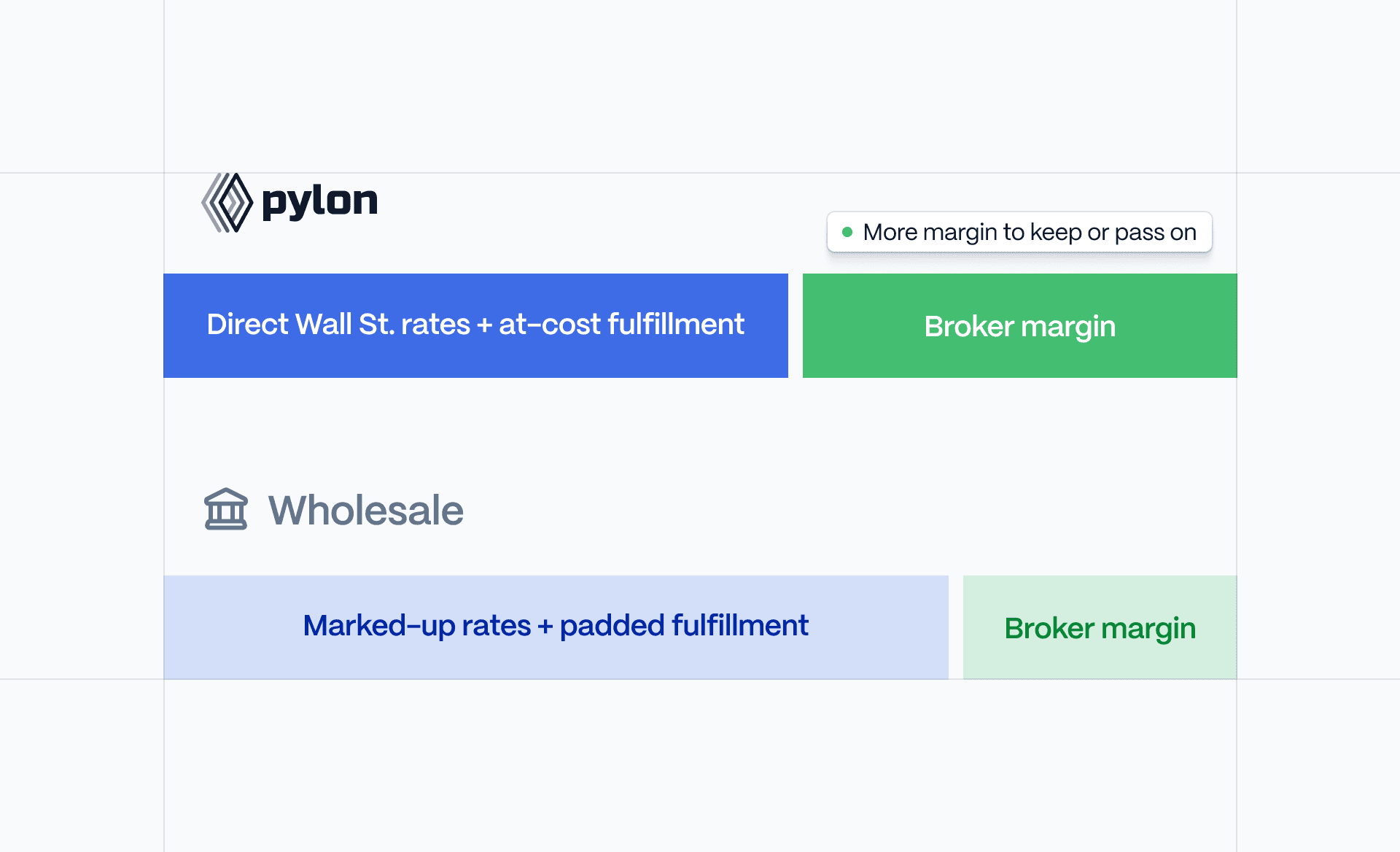 Broker mortgages directly to wall street