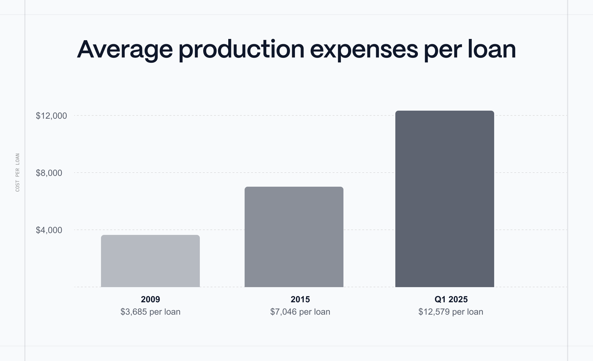 Average production expenses per loan